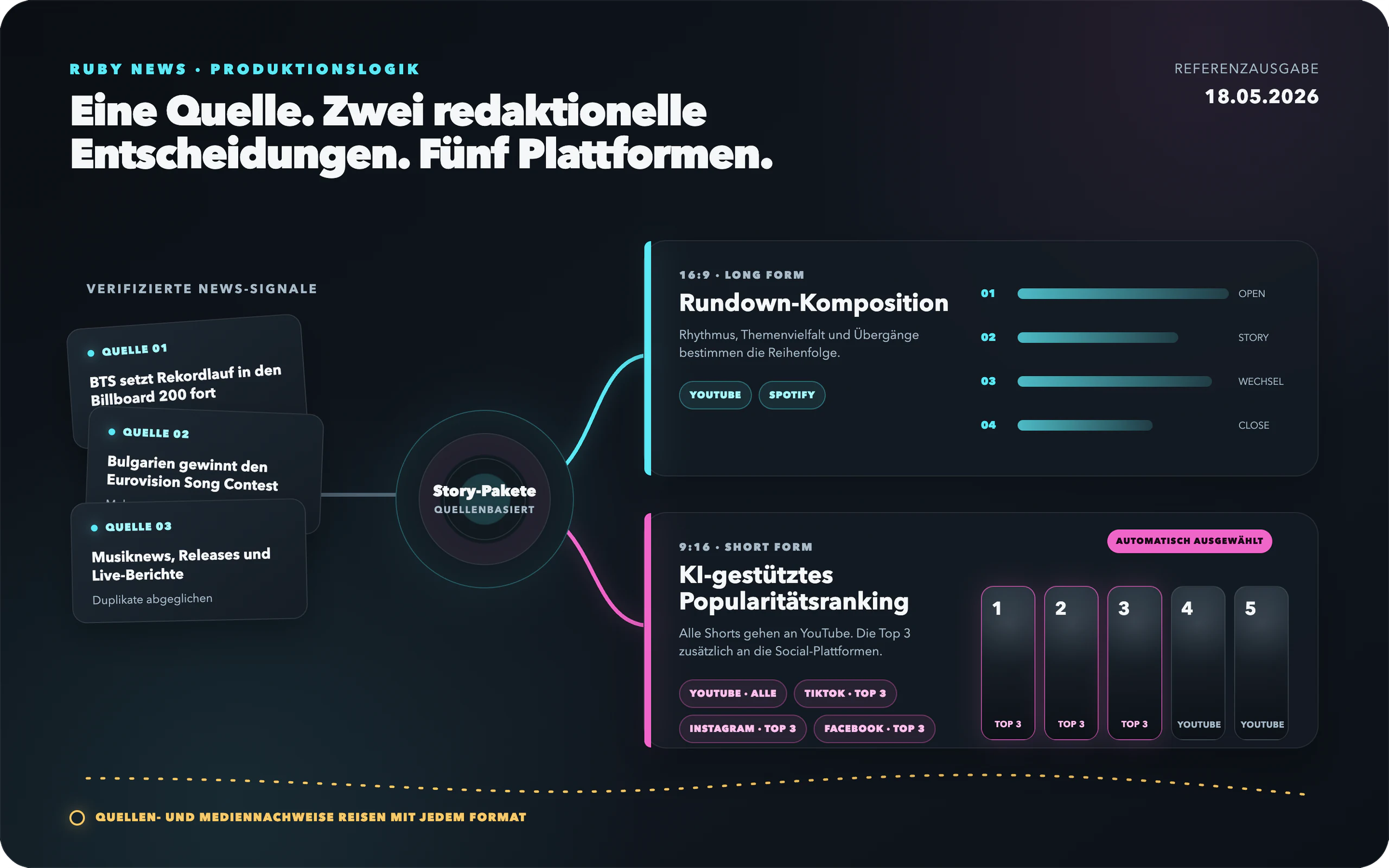 Illustrative Broadcast-Signal-Map: Quellen führen zu einer komponierten Long-Form-Ausgabe und KI-bewerteten Kurzclips für fünf Plattformen