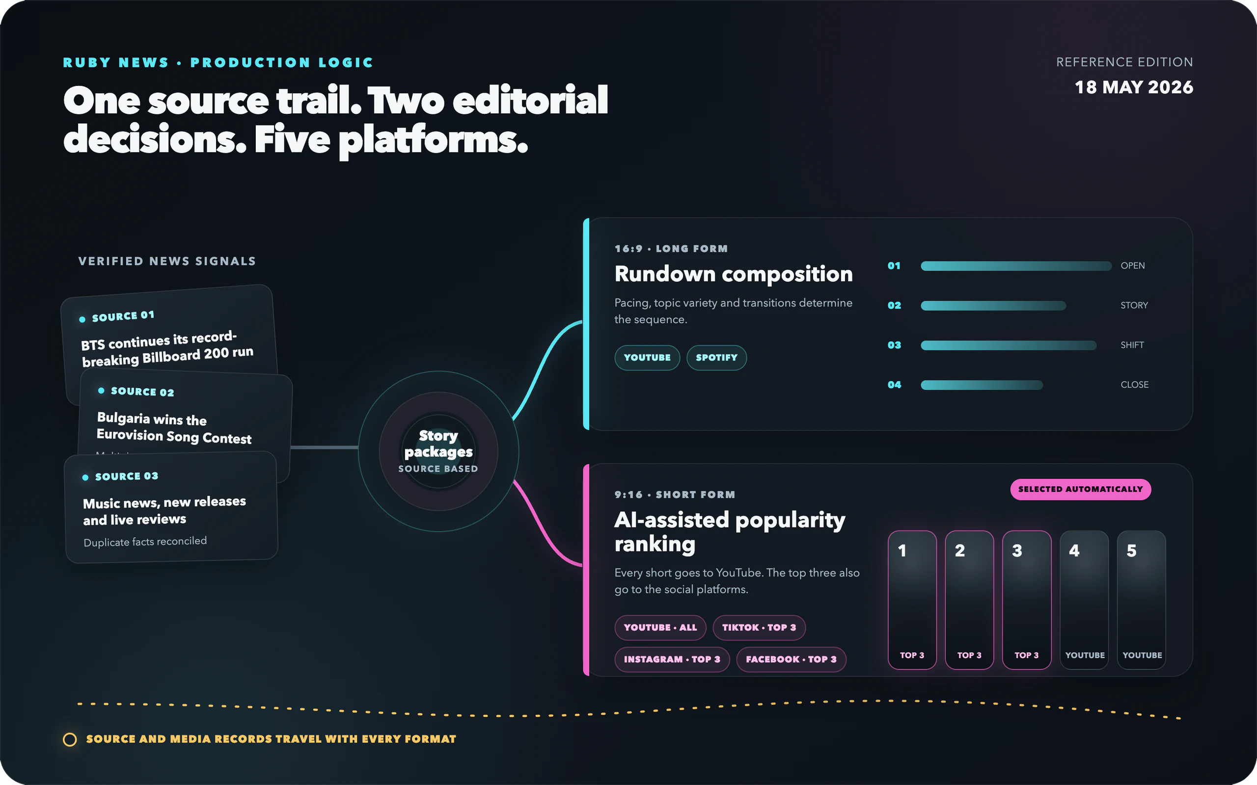 Illustrated broadcast signal map showing sources branching into a composed long-form edition and AI-ranked short videos for five platforms